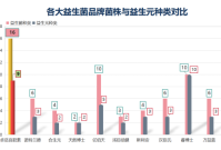 选购益生菌要注意什么？这三点必须关注！