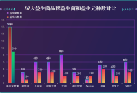 益生菌牌子排行(排名前十的益生菌品牌，你知道吗？)