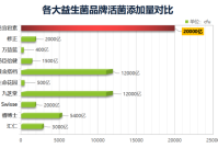 国内益生菌品牌排名是怎么样的？这个才是第一名！