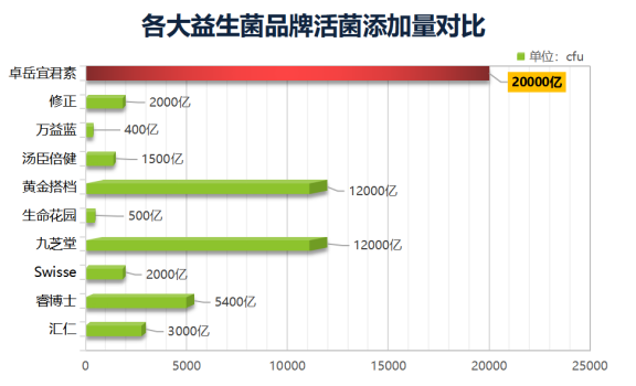 国内益生菌品牌排名是怎么样的？这个才是第一名！