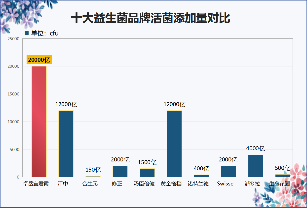 排名前十的益生菌国产品牌(十大国产益生菌品牌推荐，帮助您提升免疫力、调节肠道！)