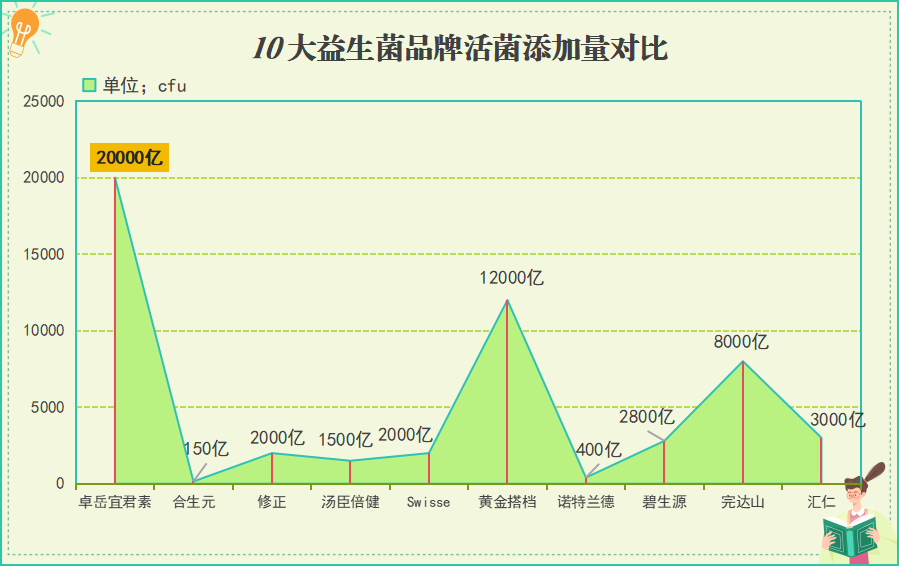 益生菌排名前十名网红产品有哪些(十大网红益生菌产品排行榜)