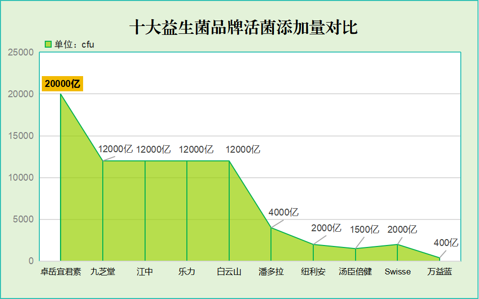 益生菌三联有哪些牌子(常见益生菌三联产品及品牌一览)