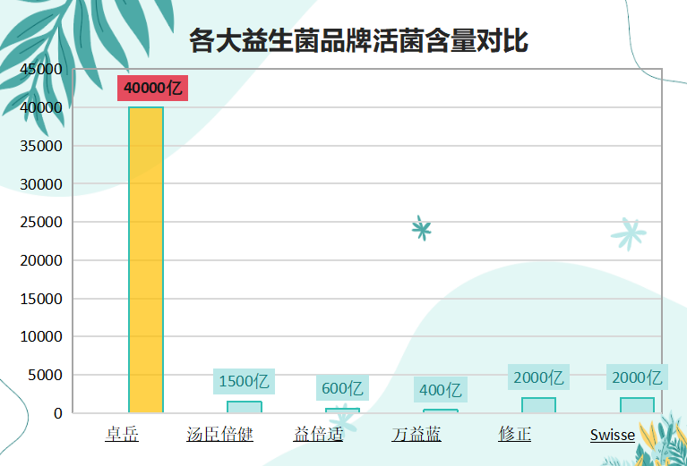 益生菌粉买什么牌子的好处