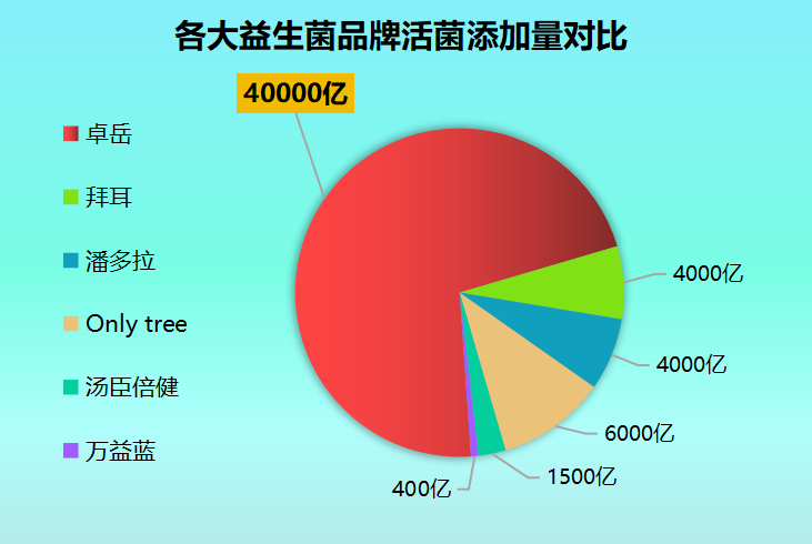 重庆益生菌哪个品牌靠谱 重庆益生菌哪个品牌靠谱