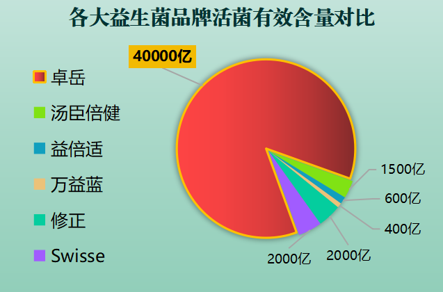 益生菌卖得最好的牌子是？市场上益生菌品牌