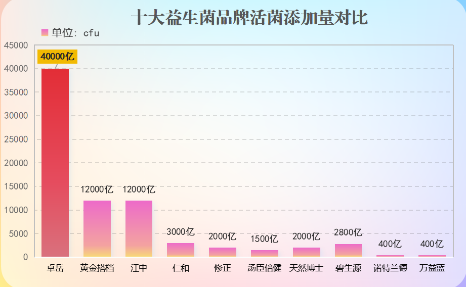 益生菌酸碱性排行？中国最好的益生菌
