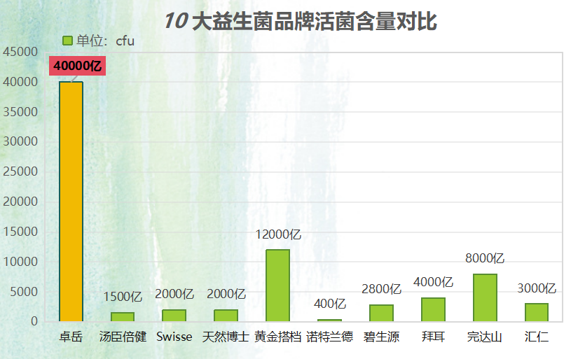 潍坊益生菌哪个牌子好(【2021】潍坊市最好的益生菌品牌推荐)
