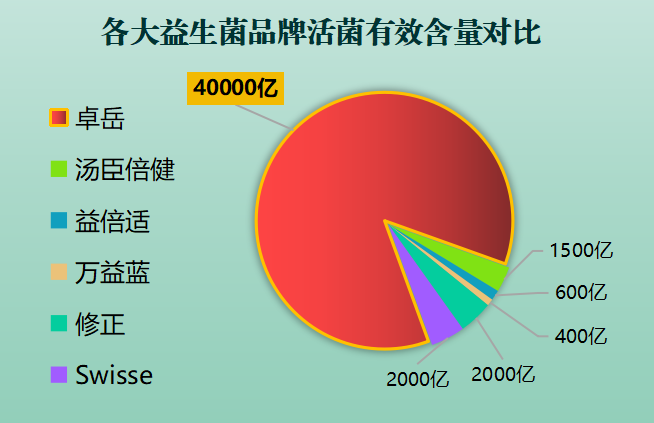 国内益生菌十大品牌？2019最新中国益生菌十大排行