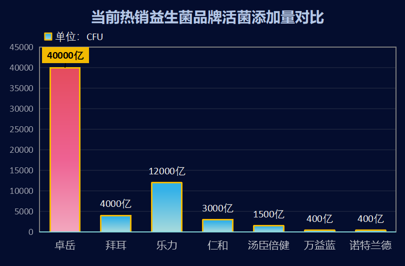 益生菌排名多少位？2021年益生菌排行榜