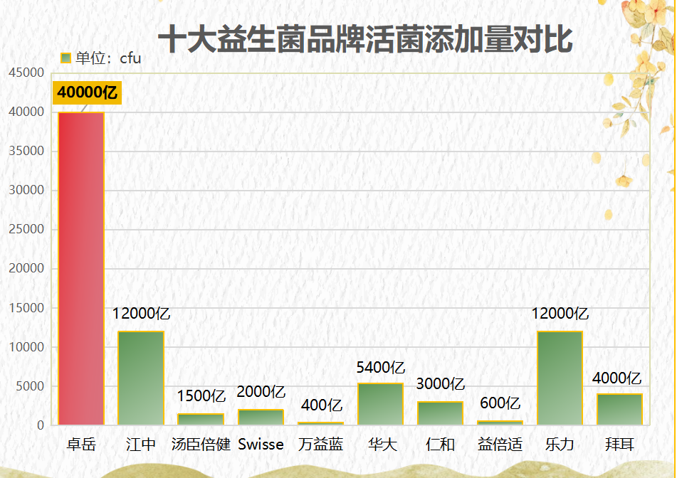 益生菌国产推荐排行榜？日本排名第一的益生菌