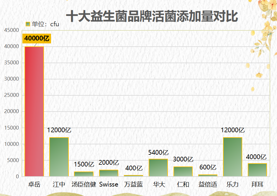 广西十大益生菌品牌有哪些(广西哪些品牌的益生菌好？排十大益生菌品牌清单)