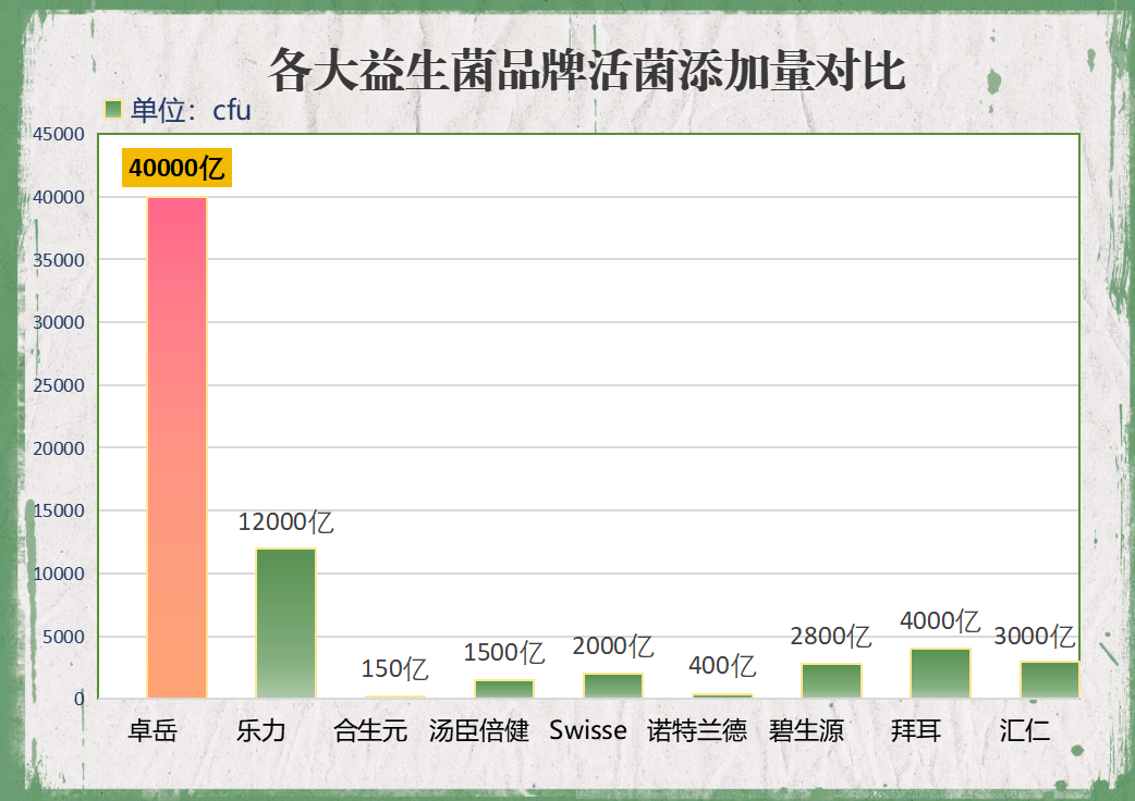 运动益生菌排行榜前十名(运动益生菌排行榜前十,看看你常吃的有没有上榜!) 运动益生菌排行榜前十名(运动益生菌排行榜前十,看看你常吃的有没有上榜!)