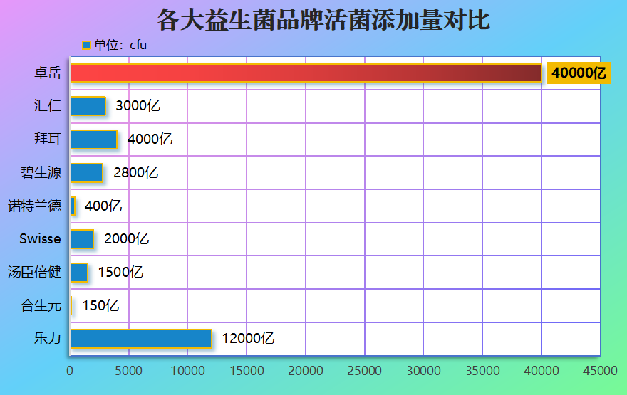 食用益生菌菌粉什么牌子好?益生菌粉排行榜前十名 食用益生菌菌粉什么牌子好?益生菌粉排行榜前十名