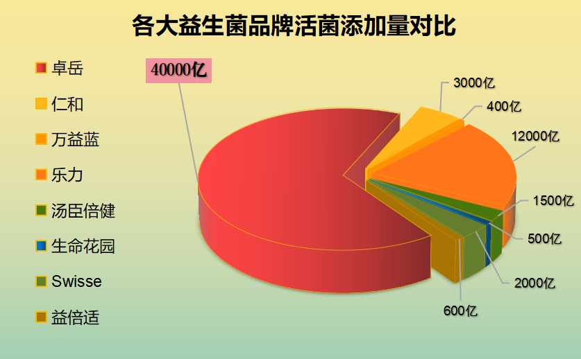 国内成人益生菌排行榜(国内成人益生菌排名TOP10)