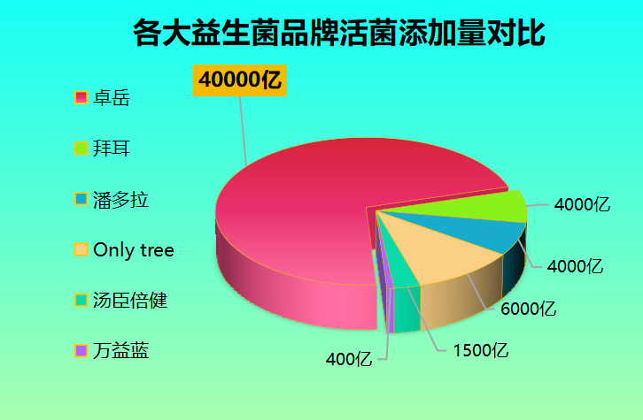 益生菌好用排行榜(益生菌品牌排名TOP10，哪个最值得购买？)