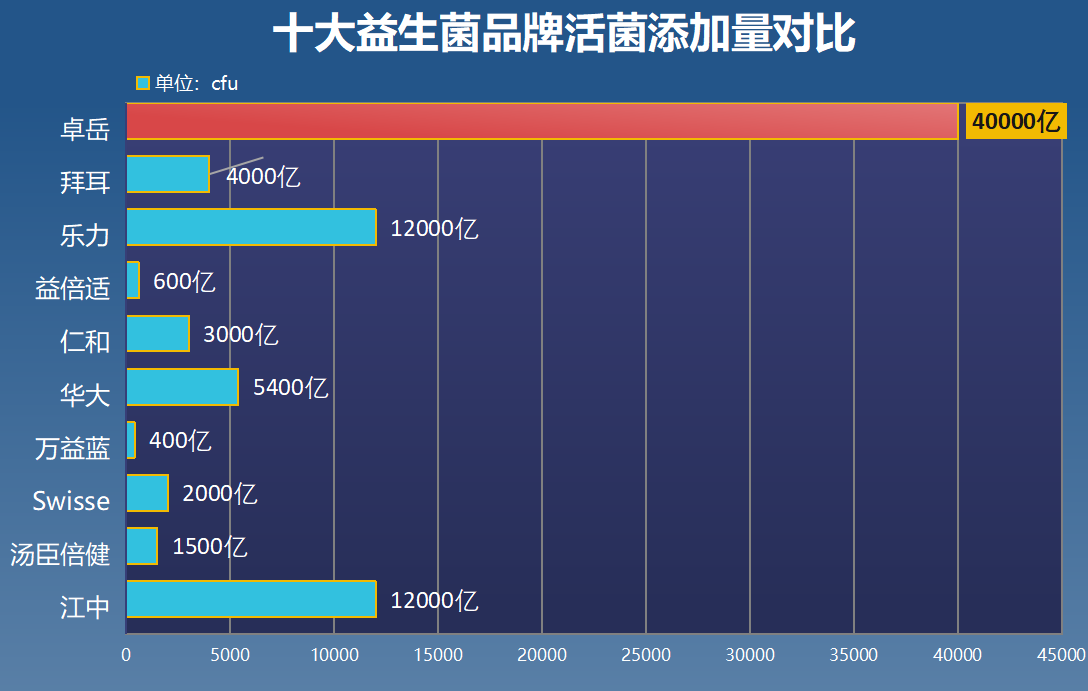 益生菌品牌历史排行榜(益生菌品牌的历史排名榜单出炉！)