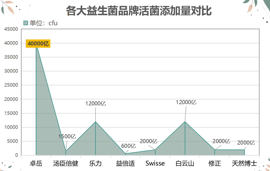 益生菌哪家强(益生菌品牌排名Top5，谁最强？)