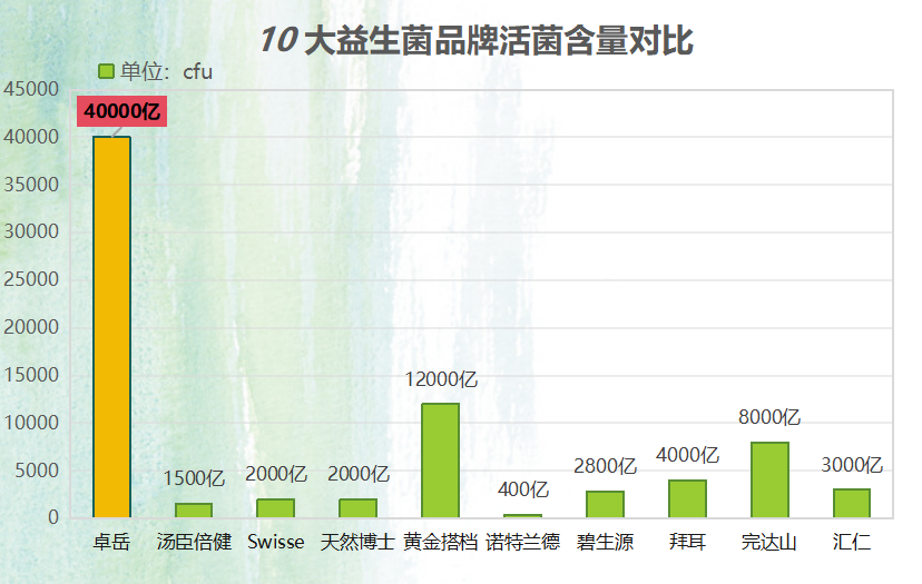 口服益生菌成人的十大排行榜(口服益生菌成人十大排行榜出炉，你喜欢哪一款？)
