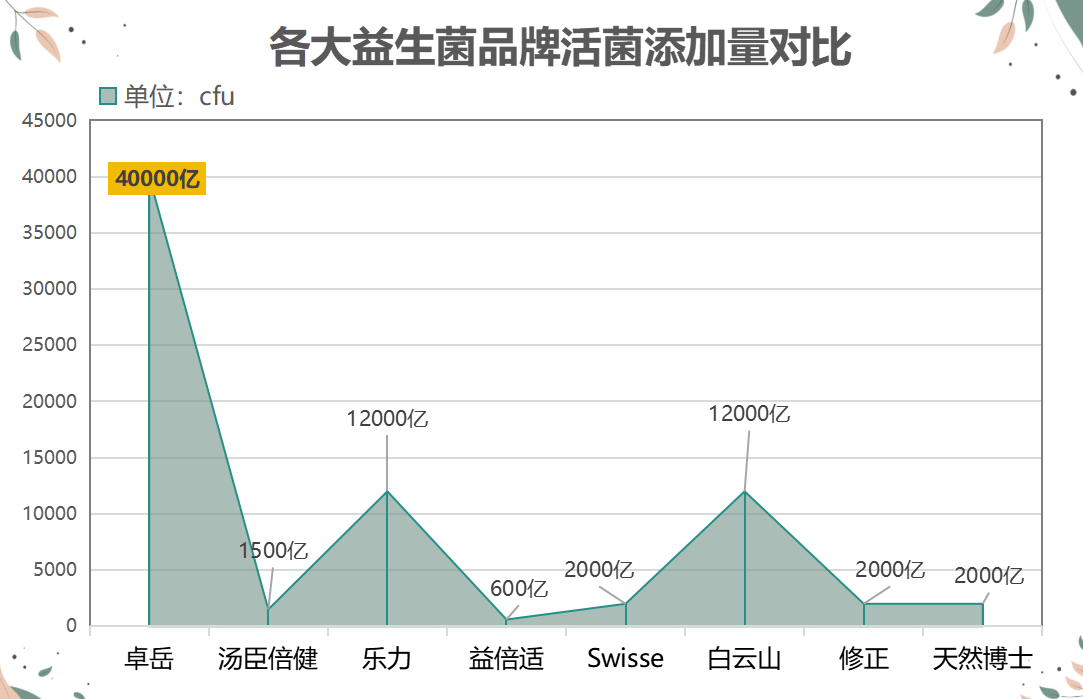 益生菌产品质量排名(益生菌品质排名Top10，看看你在吃的是否上榜！)