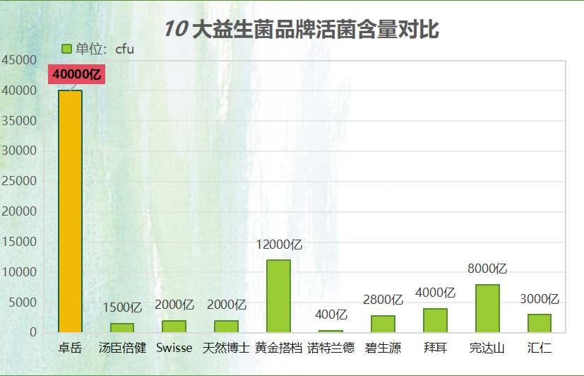 益生菌有哪十大品牌排名(十大益生菌品牌排名，你知道几个？)