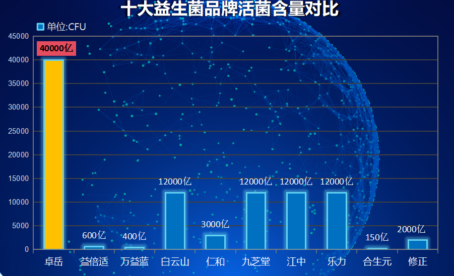 江西小孩益生菌排行榜？江西长通生产的益生菌