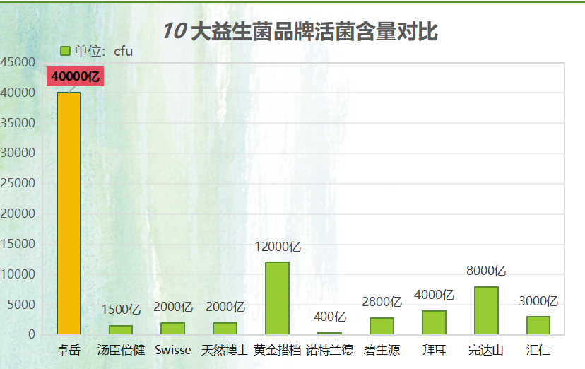 新疆本地益生菌排名榜(新疆益生菌排名榜出炉，这是TOP5！)