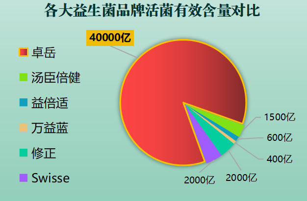 淘宝益生菌排行第几位了(淘宝益生菌排名Top 10，你知道第几位？)