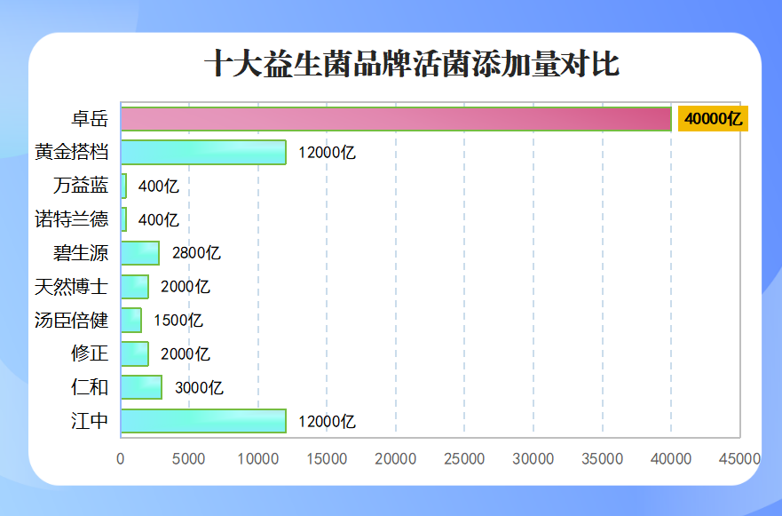 益生菌耐酸品牌排行？益生菌耐酸品牌排行榜前十名