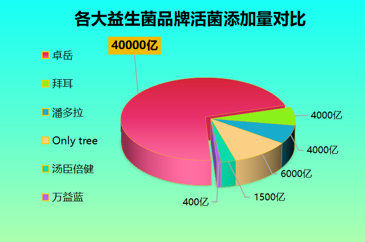 四大品牌益生菌粉？四大品牌益生菌粉排名
