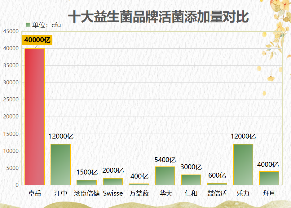 外国成人益生菌排行榜(全球成人益生菌排名榜单出炉！)